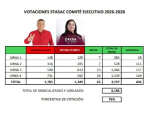 Gráfica de resultados de las elecciones del Stasac