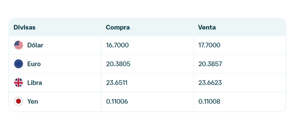 Precio del dólar en Banamex