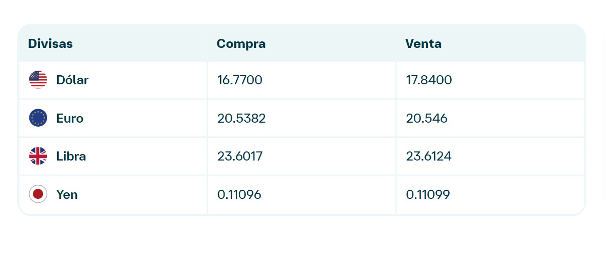 Precio del dólar en Banamex