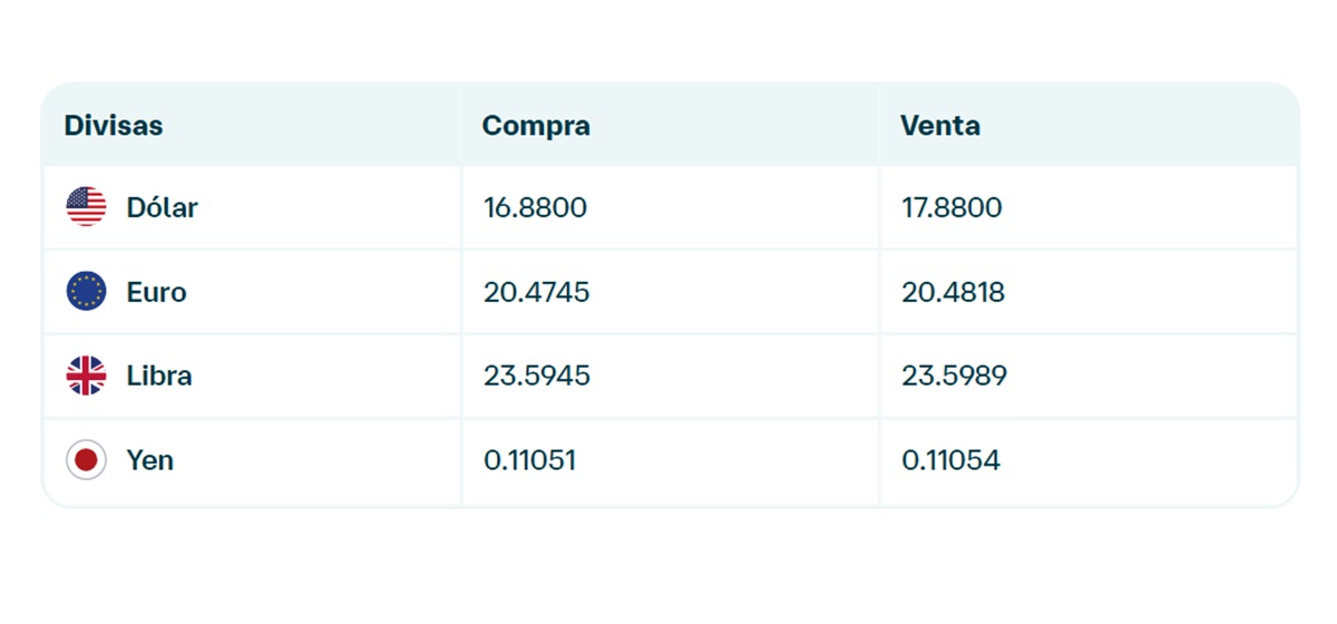 Precio del dólar en Banamex