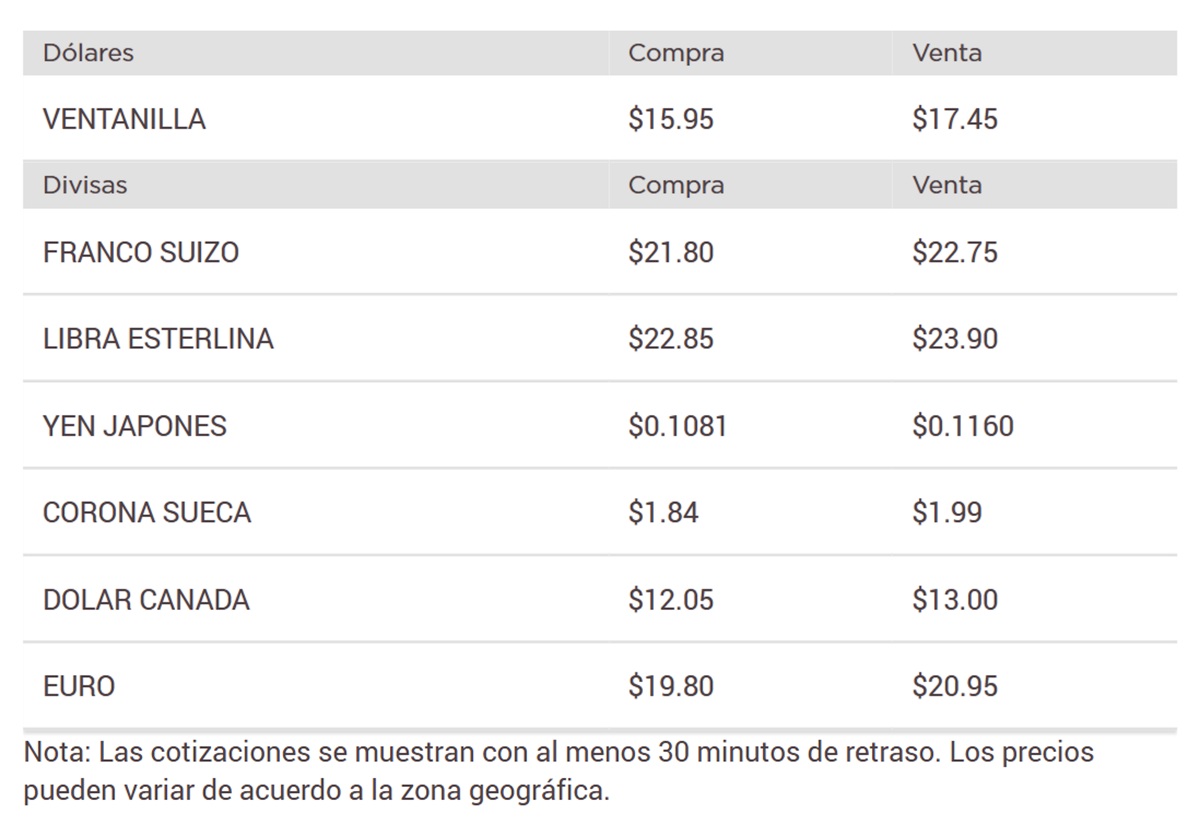 Precio del dólar en Bancorte