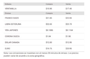 Precio del dólar en Banorte