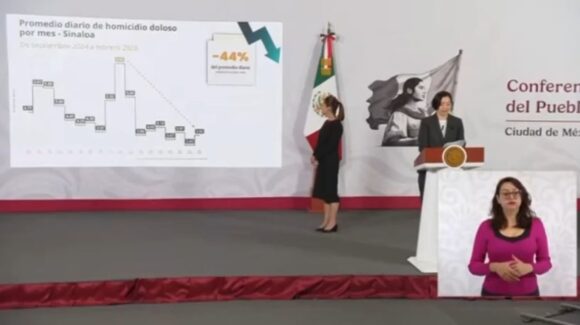Registra Sinaloa disminución del 44% de homicidios de junio de 2025 a febrero de 2026, informan en la “mañanera” de Sheinbaum