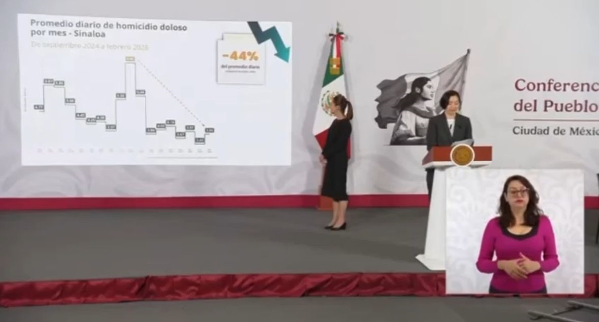 Claudia Sheinbaum informa disminución de homicidios dolosos en Sinaloa