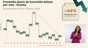Promedio diario de homicidio doloso por mes en Sinaloa