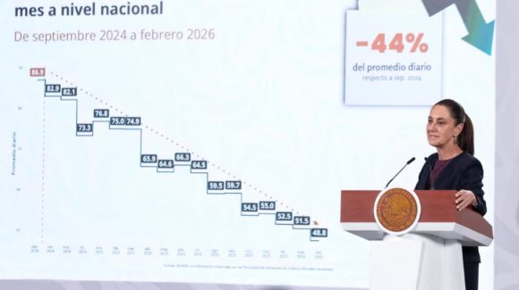Son 38 asesinatos diarios menos: Sheinbaum destaca reducción del 44% en homicidios a nivel nacional