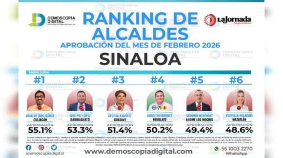 Juan de Dios Gámez encabeza encuesta de alcaldes de Sinaloa con aprobación de 55%: Demoscopia Digital