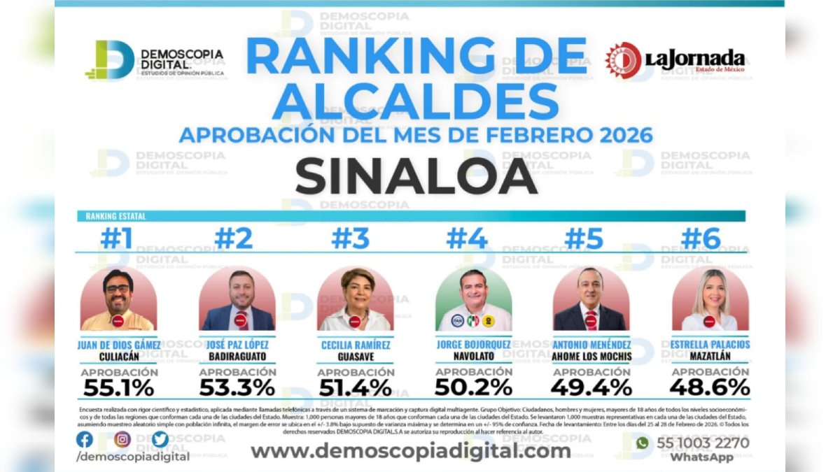 demoscopia digital ranking de alcaldes de sinaloa