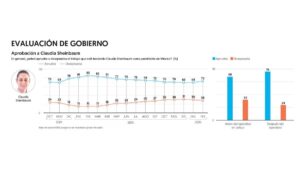 encuesta aprobación claudia sheinbaum pardo (