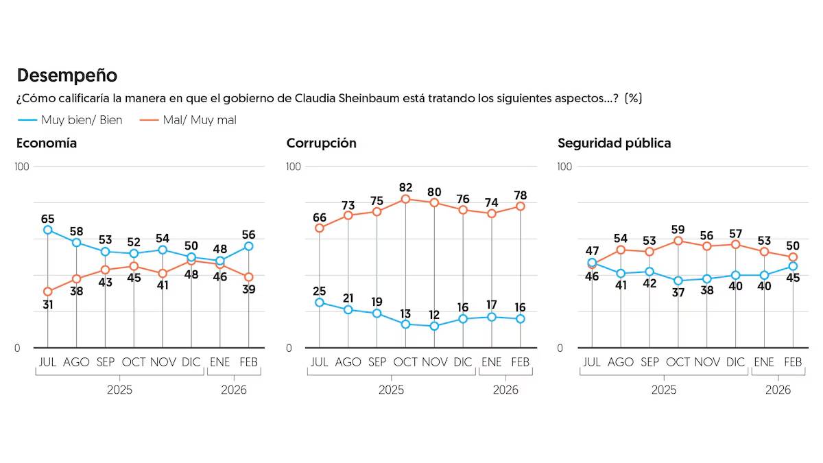 Encuesta aprobación claudia Sheinbaum Pardo