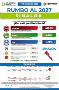 Encuesta del PVEM Sinaloa en Demoscopia Digital
