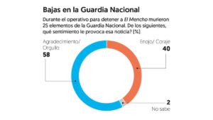 guardia nacional.. encuesta aprobación claudia sheinbaum pardo