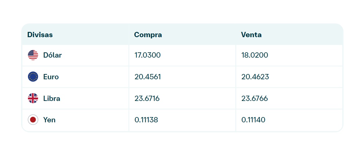Precio del dólar Banamex
