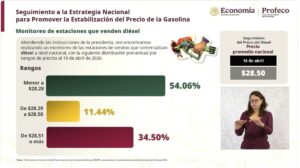 El 54.6% de las gasolineras comercializa el diésel en 28.28 pesos o menos, informa Profeco