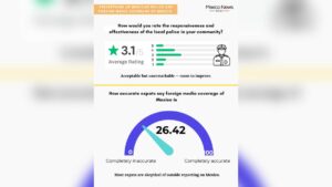 Extranjeros califican con 89/100 su seguridad diaria en México