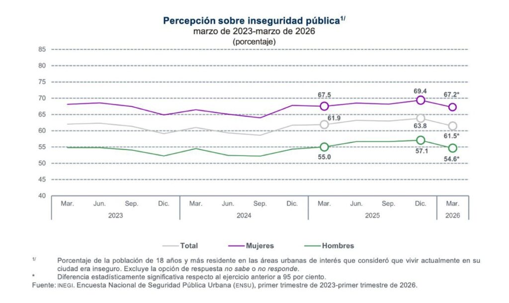 ENSU 2026: Percepción de inseguridad baja a 61.5% en México, informa ...