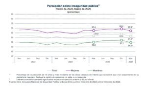Percepción de inseguridad baja en el país