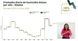 Promedio diario de homicidios dolosos en Sinaloa