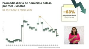 Promedio diario de homicidios dolosos mensuales en Sinaloa
