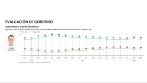 Sheinbaum alcanza 70% de aprobación en el mes de marzo