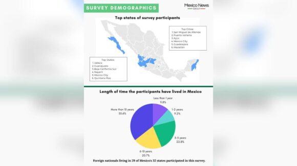Extranjeros califican con 89/100 su seguridad diaria en México
