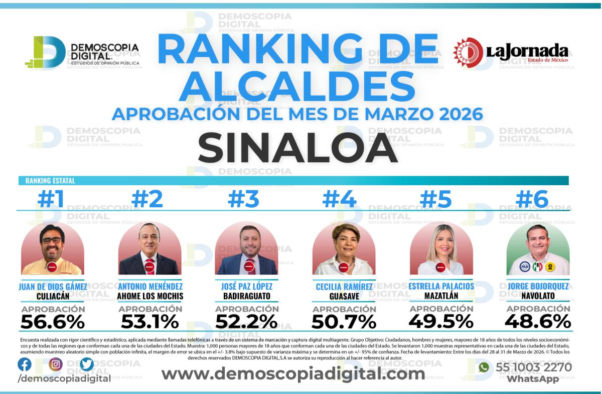 Juan de Dios Gámez encabeza encuesta de alcaldes de Sinaloa