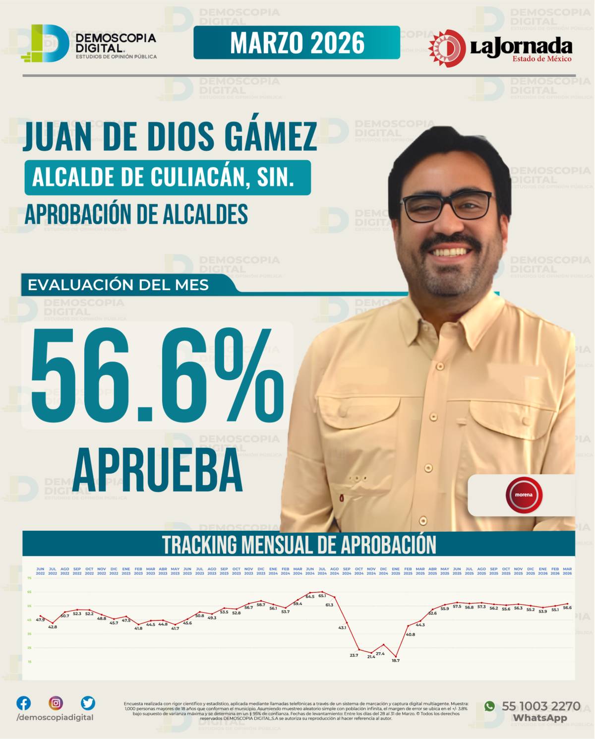 Juan de Dios Gámez encabeza encuesta de alcaldes de Sinaloa