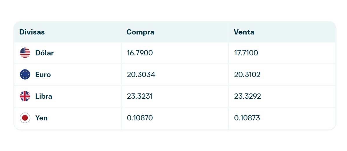 Precio del dólar en Banamex