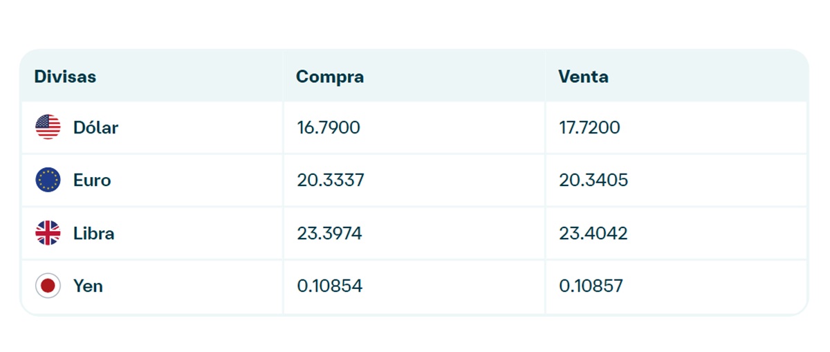 Precio del dólar en Banamex