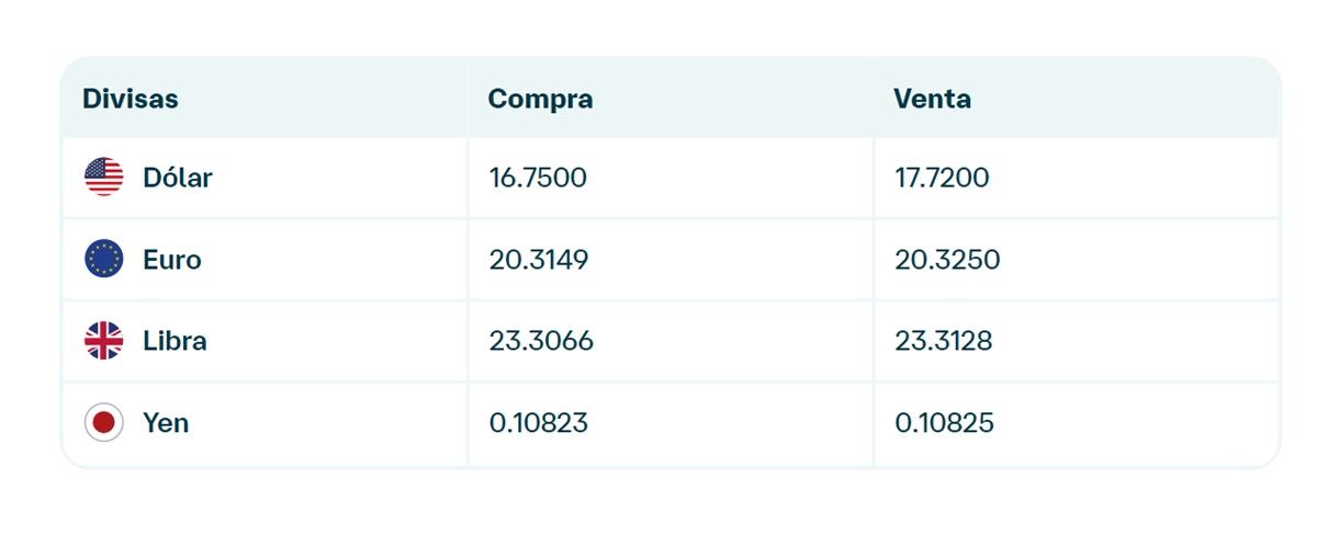 Precio del dólar en Banamex
