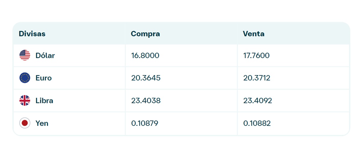 Precio del dólar en Banamex