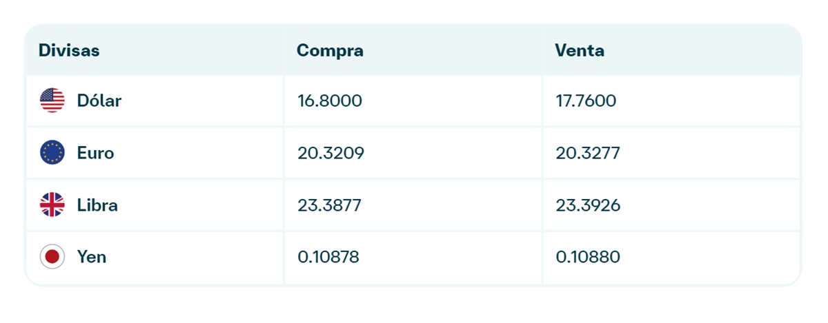 Precio del dólar en Banamex