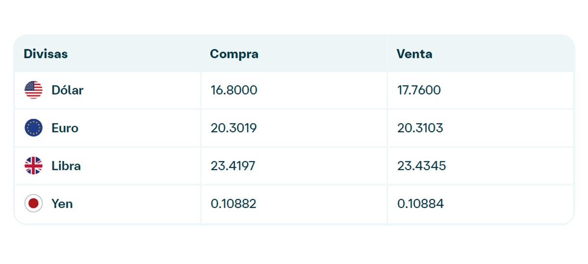 Precio del dólar en Banamex