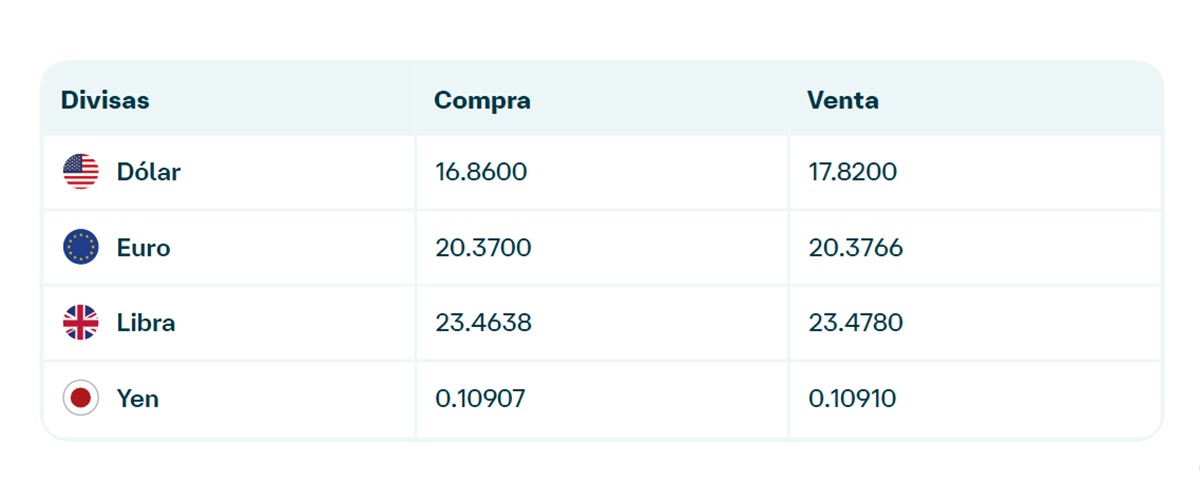 Precio del dólar en Banamex