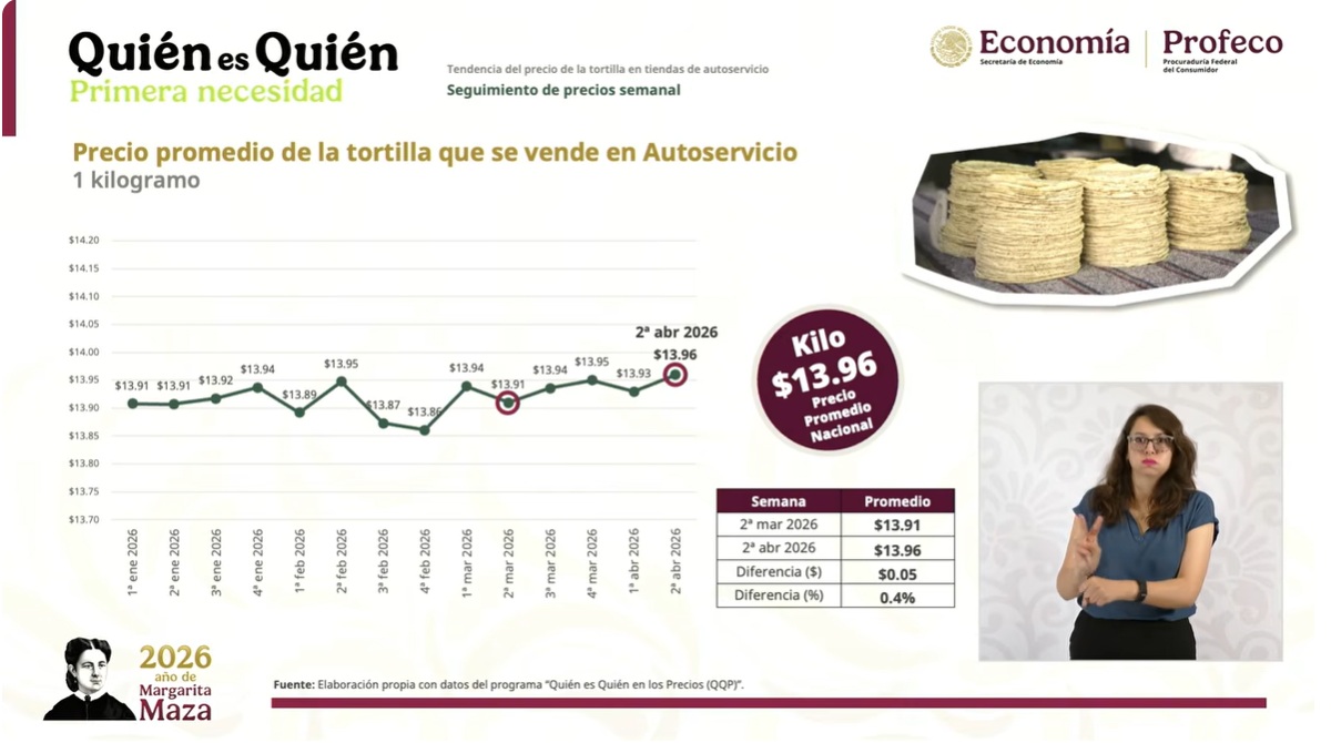 Datos de Profeco sobre los precios de la Tortilla