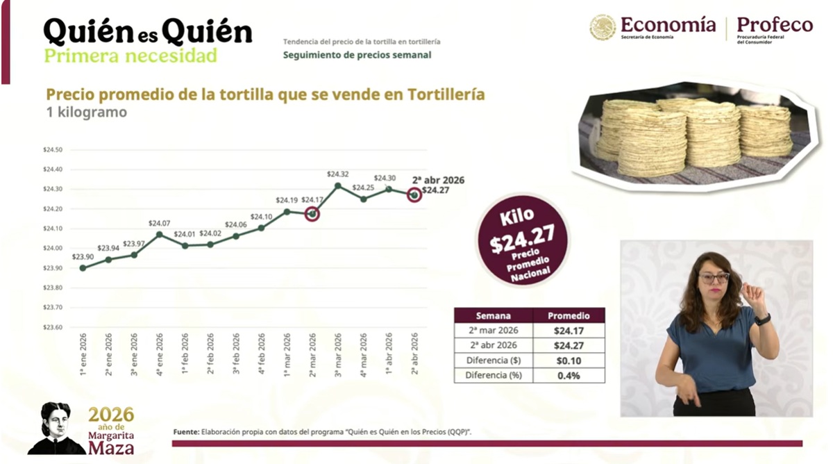 Datos de Profeco sobre los precios de la Tortilla