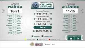 Ciclones en el Pacífico 2026