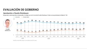 Encuesta de aprobación ciudadana realizada por El Financiero