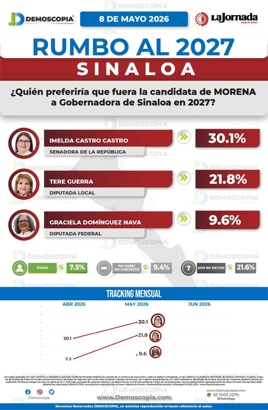 Encuesta Demoscopía rumbo al 2027 en Sinaloa