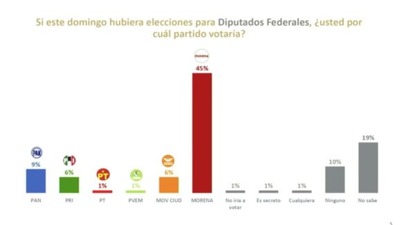 Si hoy hubiese votaciones en Sinaloa, Morena arrasaría, asegura Sheinbaum al mostrar en encuesta en su “mañanera”