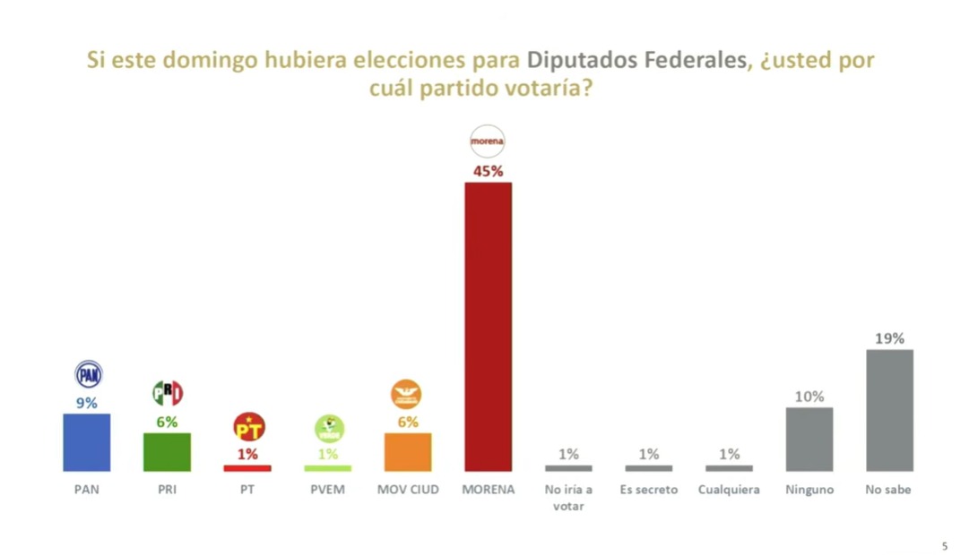 Grafica de encuesta de Sinaloa, presentada por Claudia Sheinbaum