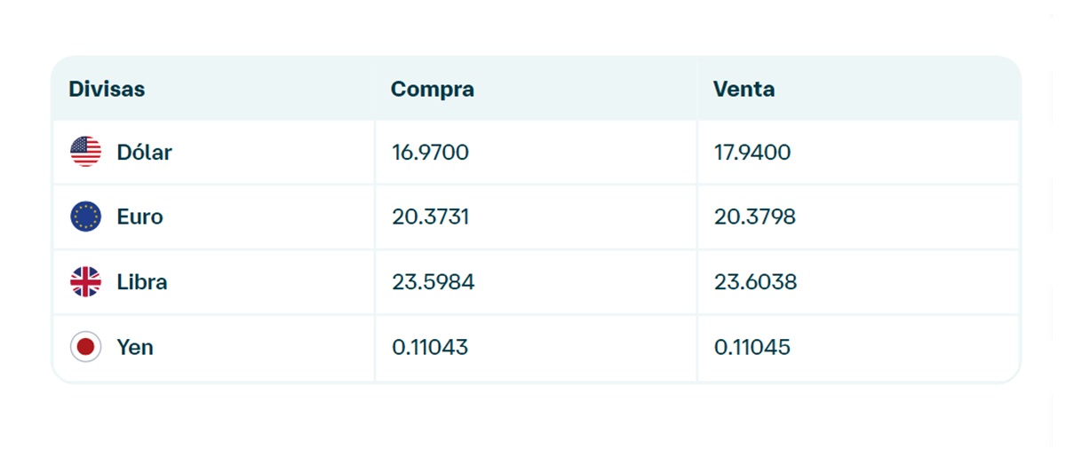 Precio del dólar en Banamex