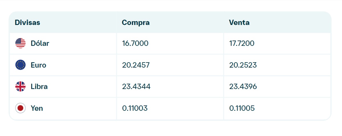 Precio del dólar en Banamex