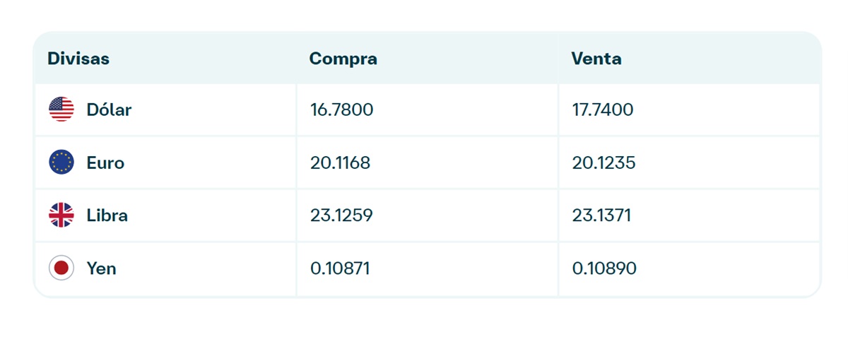 Precio del dólar en Banamex