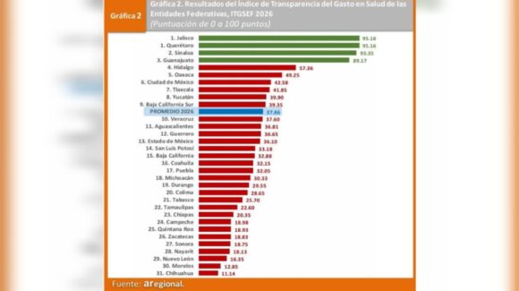 Por segundo año consecutivo, Sinaloa ocupa el 2º Lugar nacional en transparencia del gasto en salud