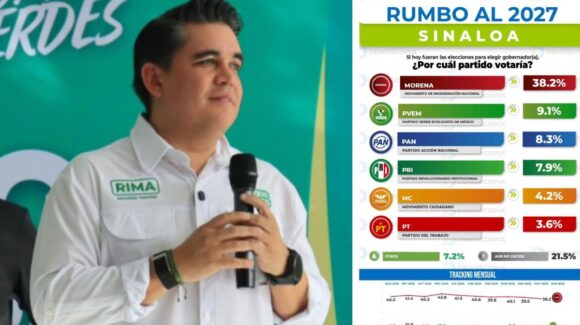 Encuesta mantiene al PVEM como segunda fuerza electoral en Sinaloa: Ricardo Madrid