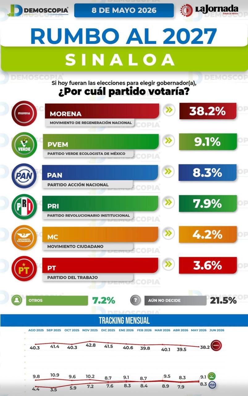 Encuesta mantiene al PVEM como segunda fuerza electoral en Sinaloa