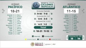 Ciclones en el Pacifíco