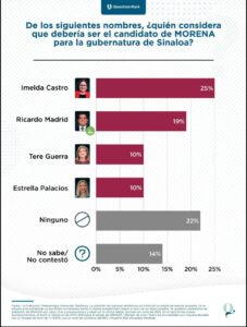Con 39% Morena lidera intención de voto en Sinaloa