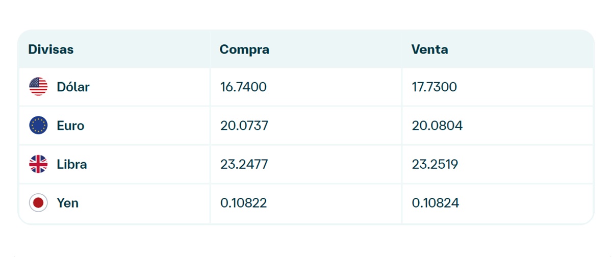 Precio del dólar en Banamex
